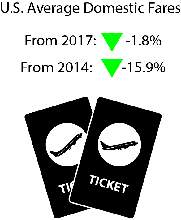 Annual and FourthQuarter 2018 Air Fare Data Bureau of Transportation